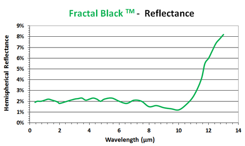 Fractal black coating reflectance chart