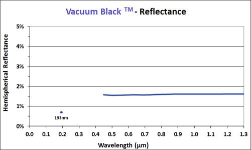 Vacuum black reflectance chart 1/10 scale