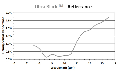 Ultra black coating reflectance chart