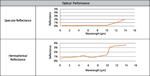 optical performance chart: hemispherical and specular reflectance