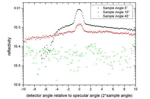 Reflectivity - Detector angle