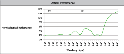 spectral black optical performance chart