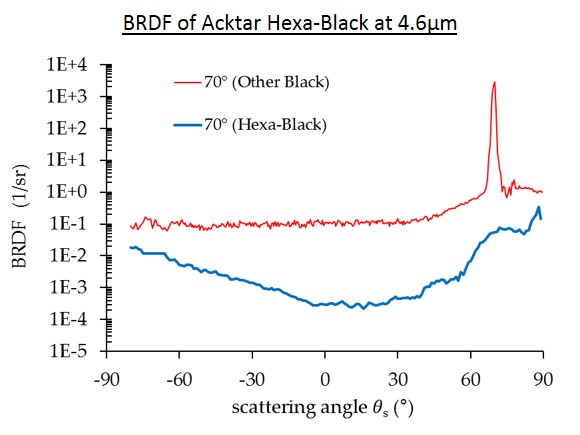Chart: BRDF of Acktar Hexa-black at 4.6µm