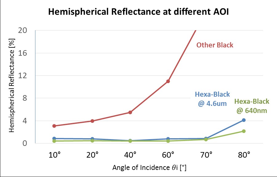 Chart: Hemispherical reflectance at diffrent AOI
