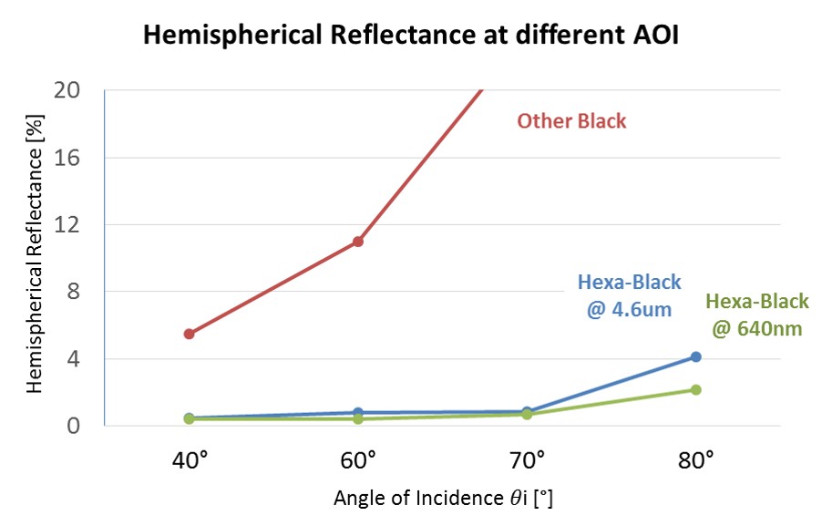 Hemispherical reflectance comparison 