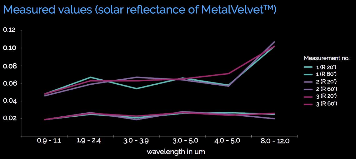 Mesured solar values of MV